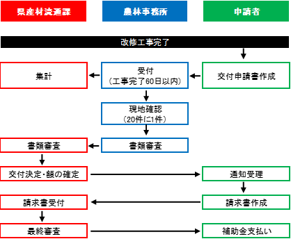 県内改修タイプフロー図