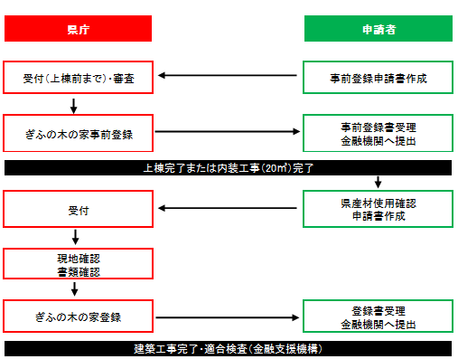 ローン支援制度フロー図