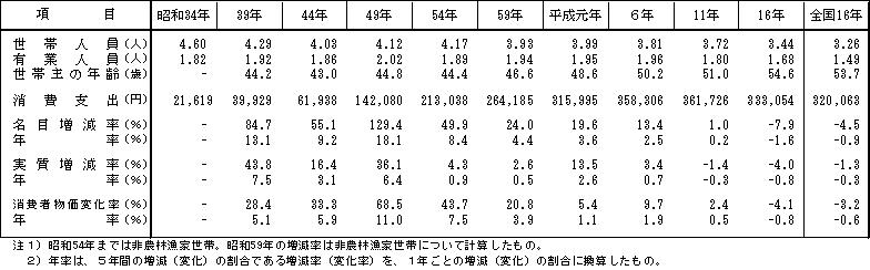 表11か月平均消費支出の推移（全世帯）