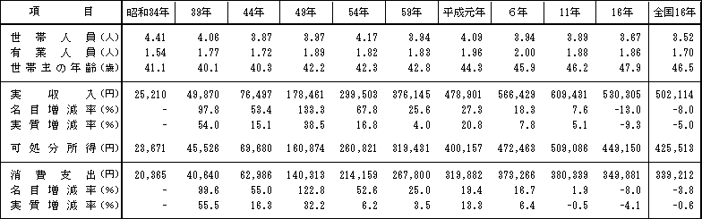 表31か月平均実収入、消費支出の推移（勤労者世帯）