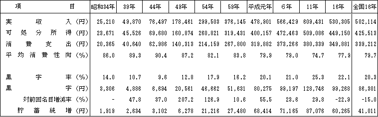 表4平均消費性向及び黒字率の推移（勤労者世帯）