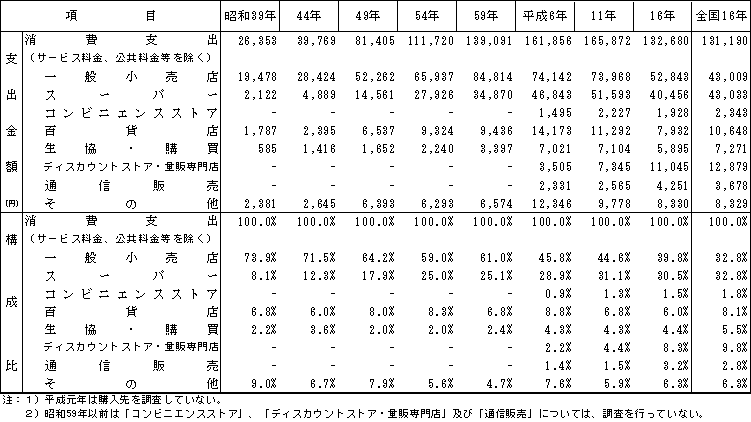 表5消費支出に占める購入先別支出の推移（全世帯）