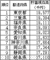 表6都道府県別貯蓄現在高（全世帯）