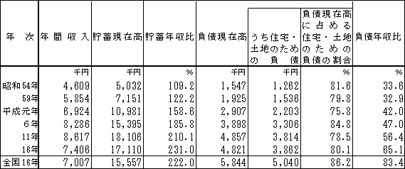 貯蓄・負債現在高の推移（全世帯）