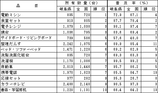 表111000世帯当たり所有数量全国10位以内の主要耐久消費財