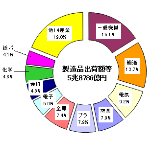 図3製造品出荷額の構成