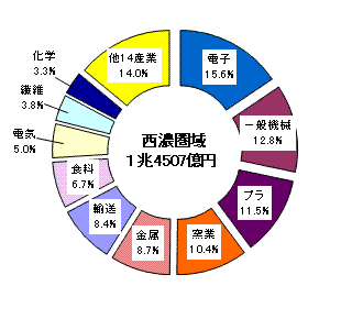 図5西濃圏域