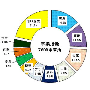 事業所数の構成（従業者4人以上）の画像