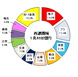 図5西濃圏域