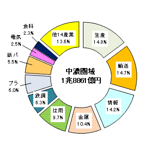 図5中濃圏域