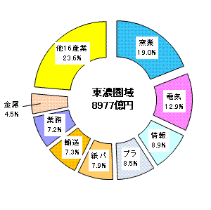 図5東濃圏域