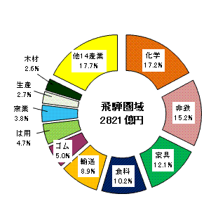 図5飛騨圏域