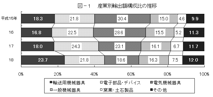 産業別輸出額構成比の推移の画像