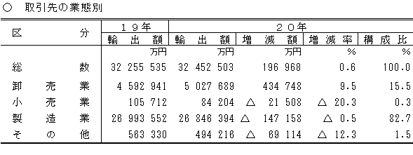 取引先の業態別