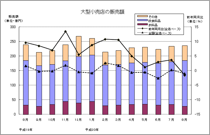 大型小売店の販売額