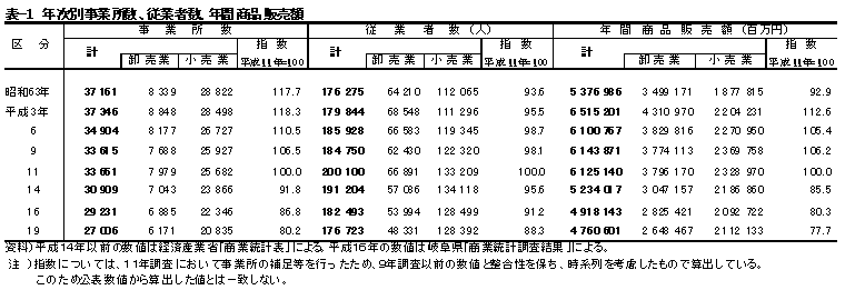 事業所数年次別推移