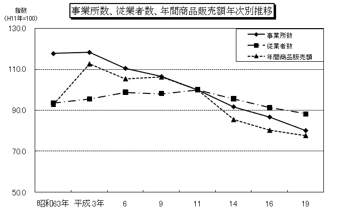 事業所数年次別推移グラフ