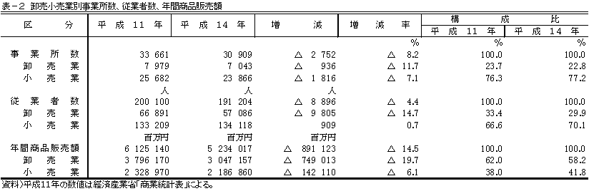 表2卸売小売業別事業所数、従業者数、年間商品販売額
