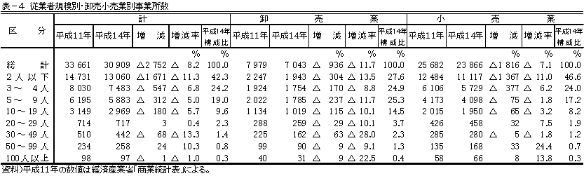 表4従業者規模別・卸売小売業別事業所数