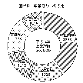 圏域別事業所数構成比