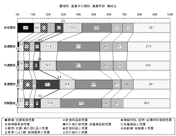 圏域別産業中分類別事業所数構成比