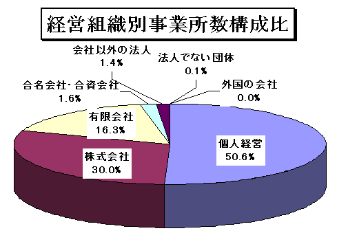 経営組織別事業所数構成比