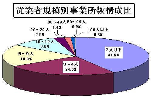 従業者規模別事業所数構成比