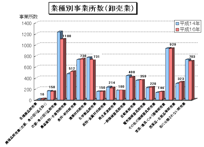 業種別事業所数（卸売業）