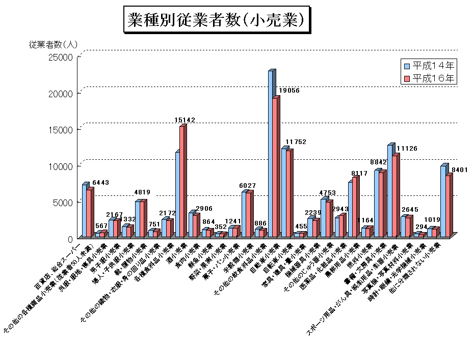 業種別従業者数（小売業）