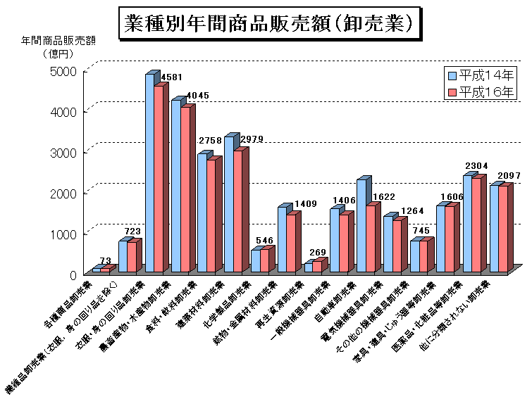 業種別年間販売額（卸売業）