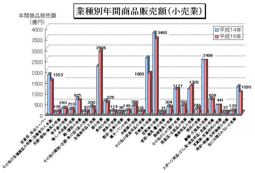 業種別年間商品販売額（小売業）