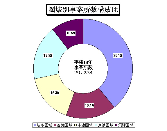 圏域別事業所数構成比