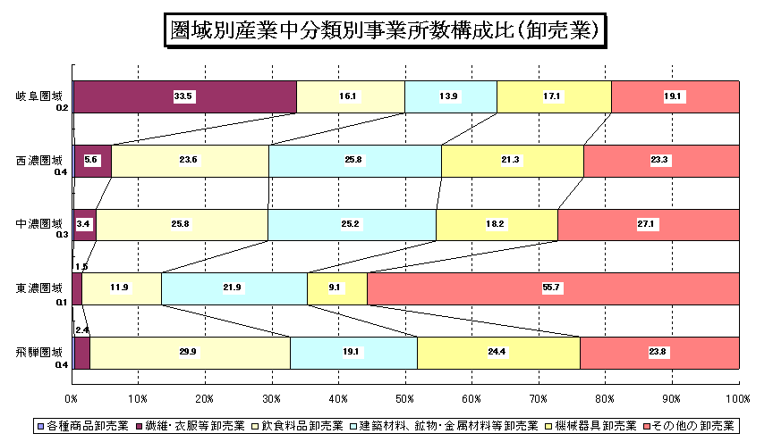 圏域別産業中分類別事業所数構成比（卸売業）