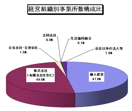 経営組織別事業所数構成比グラフ