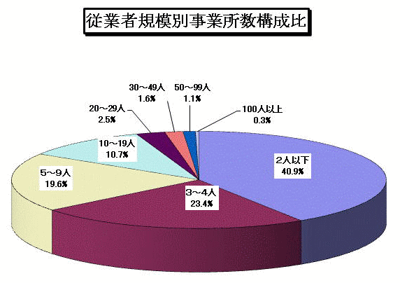 従業者規模別事業所数構成比