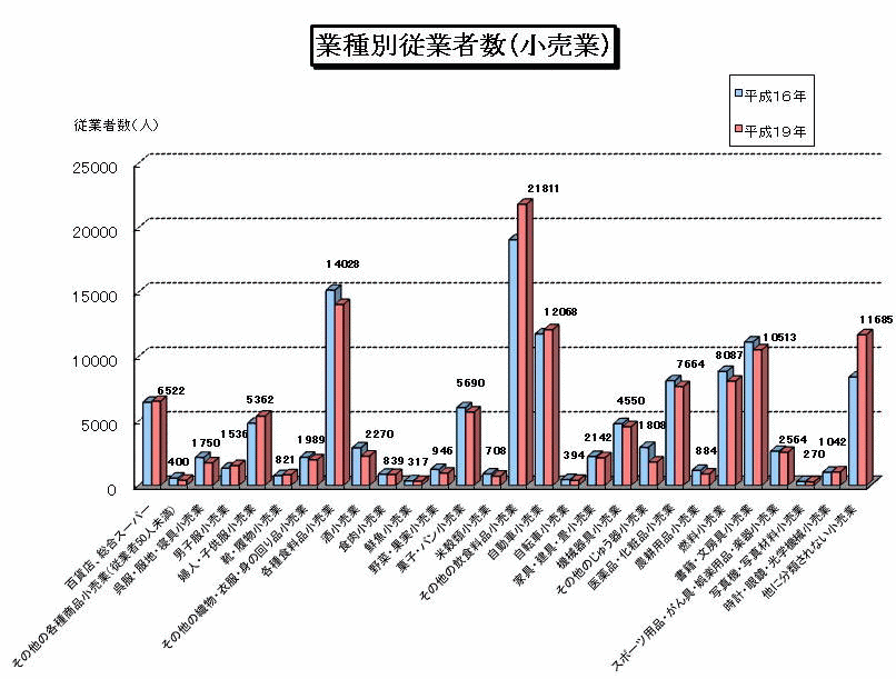 業種別従業者数（小売業）