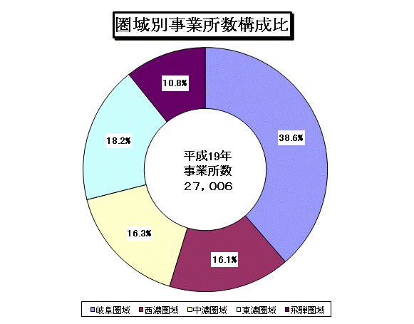 圏域別事業所数構成比グラフ