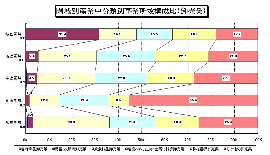 圏域別産業中分類別事業所構成比（卸売業）グラフ