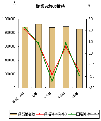 図1従業者数の推移