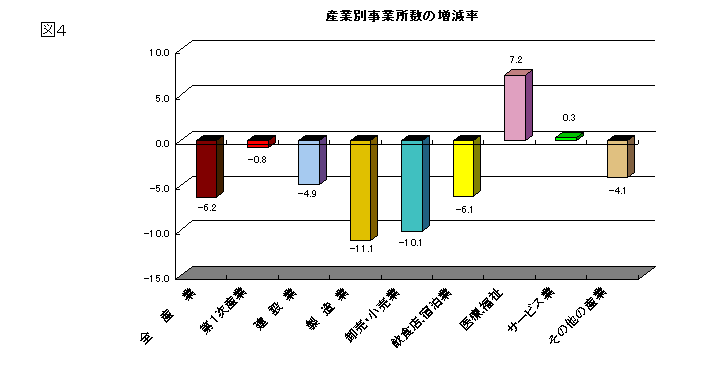 図4産業別事業所数の増減率