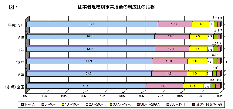 図7従業者規模別事業所数の構成比の推移