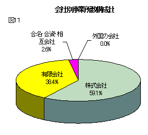 図11会社別事業所数構成比