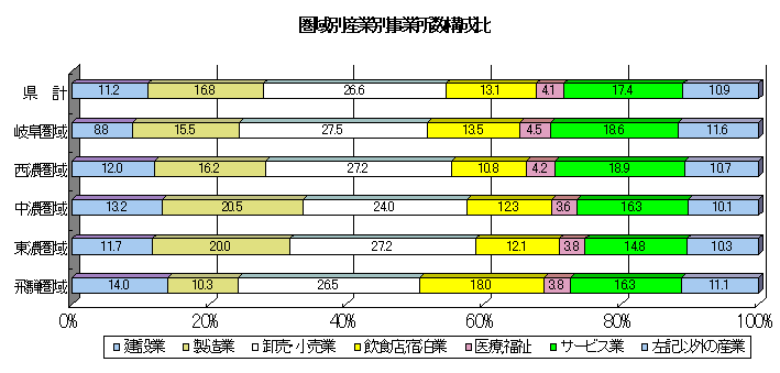 図15圏域別産業別事業所数構成比