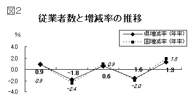 図2従業者数と増減率の推移