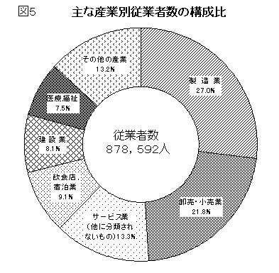 図5主な産業別従業者数の構成比