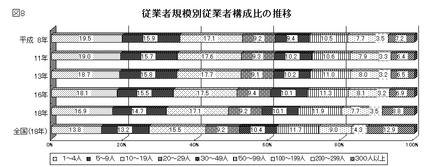 図8従業者規模別従業者構成比の推移