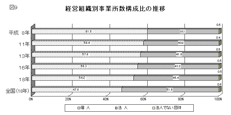 図9経営組織別事業所数構成比の推移