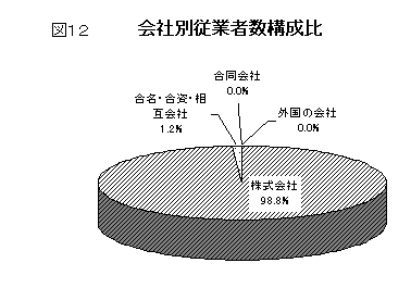 図12会社別従業者数構成比