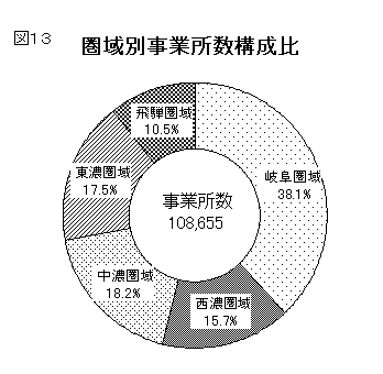 図13圏域別事業所数構成比