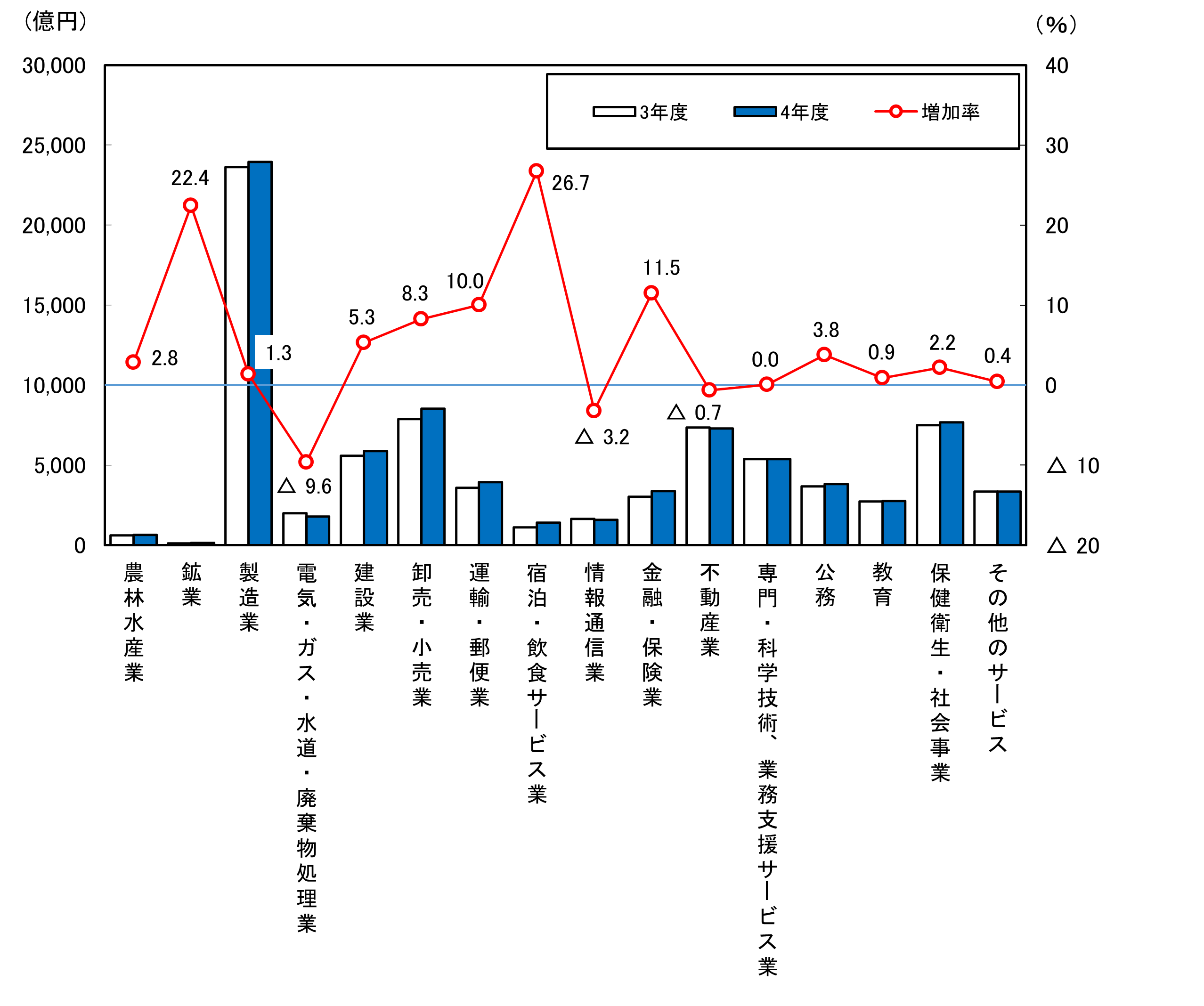 経済活動別県内総生産（生産、名目）